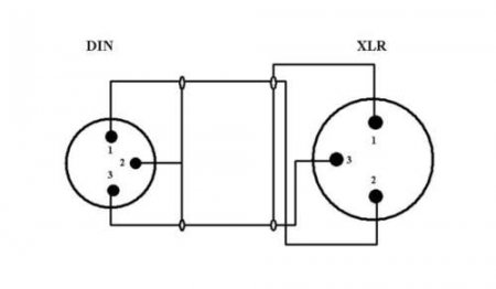XLR-Buchse auf DIN-Buchse 3polig ( DIN/Pin 1 an 2 ; DIN/Pin 3 an 3 ; DIN/Pin2 an 1 -Masse )